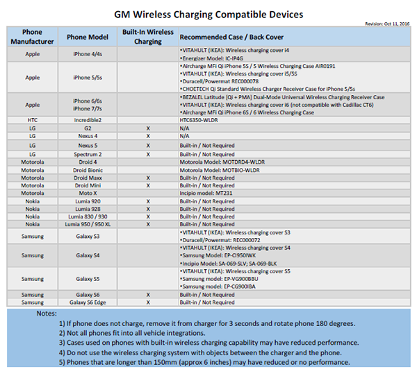 Wireless Charging Device Compatibility and Testing